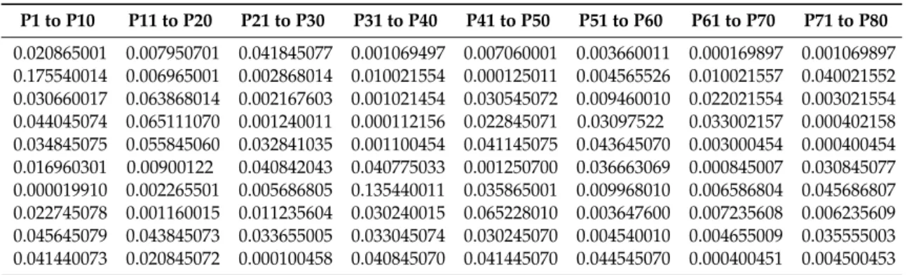 Table 3. ANP weights (t i ) of the workers (P1, P2, P3, . . . P80).