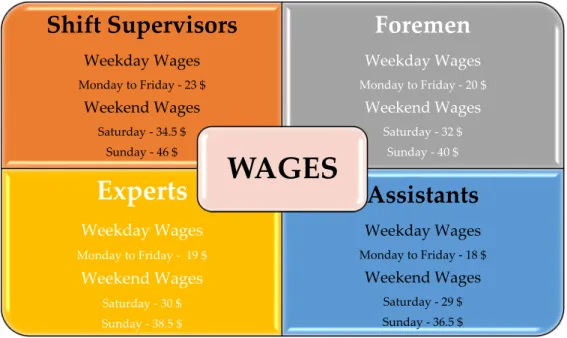 Figure 2. The wage details.
