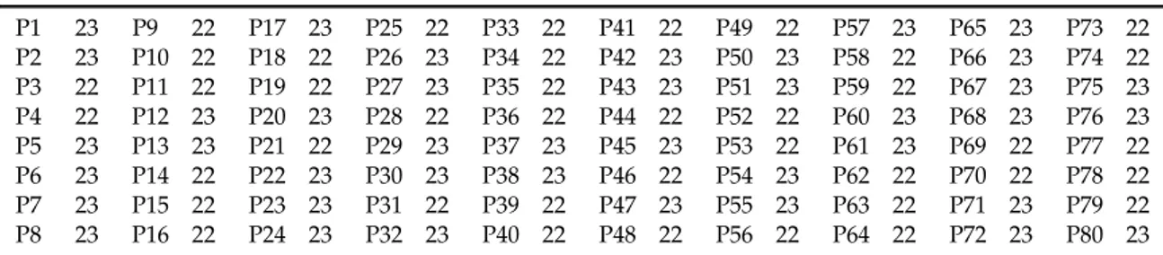 Table 6. Workloads of each personnel after scheduling is done with mathematical model.