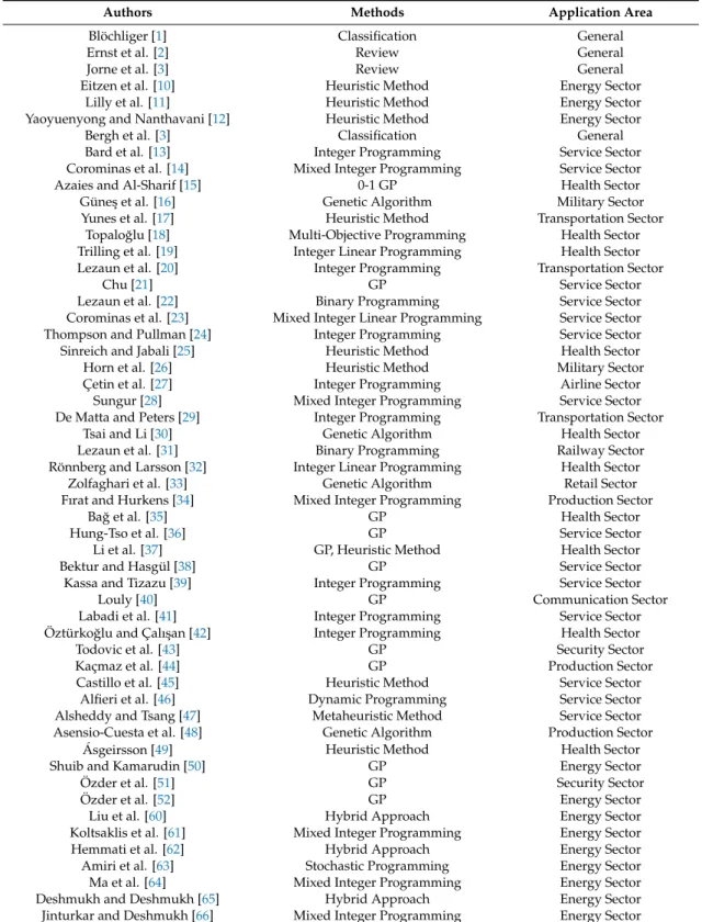 Table 1. Related studies about personnel scheduling.