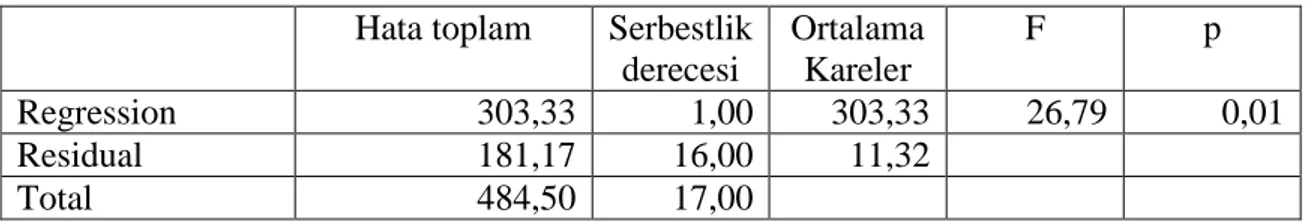 Tablo 16. BaĢarı Düzeyi (Ligdeki sıralama) 