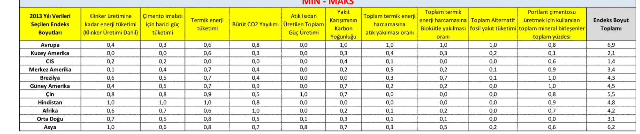 Çizelge 6.5 2013 yılı enerji ve çevresel performans verilerine göre değerlerin Min-Maks bulunması