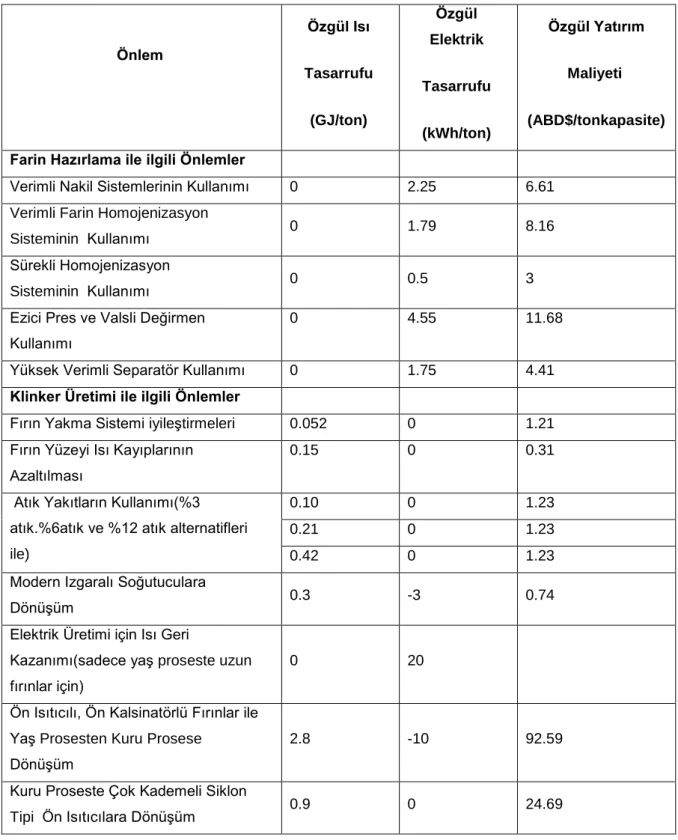 Tablo  1.2  Enerji  Verimliliği  Önlemlerinin  Ortalama  Özgül  Isı  ve  Elektrik  Tasarrufları  ve  Yatırım Maliyetleri  [4]  Önlem Özgül Isı Tasarrufu (GJ/ton) Özgül  Elektrik Tasarrufu (kWh/ton) Özgül YatırımMaliyeti (ABD$/tonkapasite)