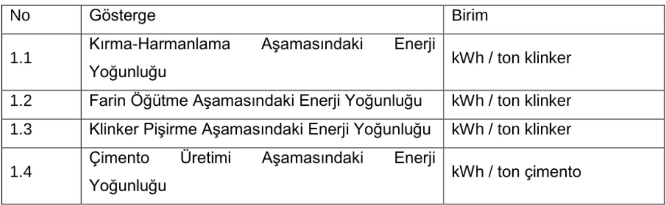 Tablo 4.1 Enerji Boyutu Kapsamda Yer Alan Göstergeler 