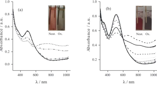 Figure 5. UV-Vis spectra of a) P(THBIMT) and b) P(TOBIMT) during the anodic scan via cyclic voltammetry (scan rate of 20 mV/s vs