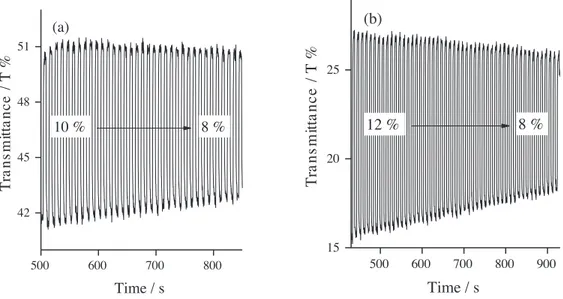 Figure 6. Percent transmittance change of a) P(THBIMT) at 504 nm and b) P(TOBIMT) at 510 nm, switched between their fully oxidized (1.1 V) and reduced (0.0 V) states with the residence time of 5 s.