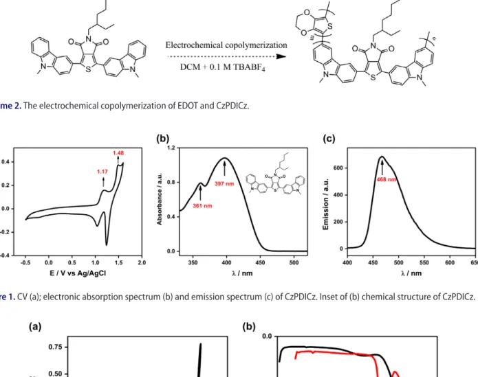 Figure 1.  CV (a); electronic absorption spectrum (b) and emission spectrum (c) of CzPDiCz