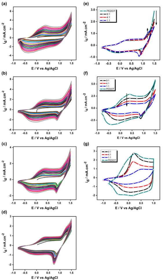 Figure 3.  CVs of eDoT (a) and eDoT/CzPDiCz monomer feed ratios of 9:1 (b); 4:1 (c) and 1:1 (d) during electropolymerization on Pt We  between −0.8 and 1.5 V in 0.1 M DCM-TBaBF 4  with a scan rate of 100 mV s −1 