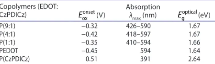 Table 1.  electrochemical and optical properties of the copolymers  and homopolymers. Copolymers (EDOT:  CzPDICz) E onset ox  (V) Absorption  λmax (nm) E opticalg  (eV) P(9:1) −0.32 426–590 1.67 P(4:1) −0.42 418–597 1.67 P(1:1) −0.35 410–594 1.66 PeDoT −0.