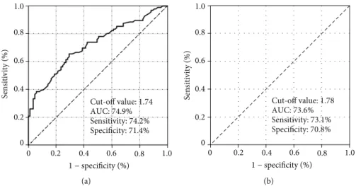 Figure 1: Results of the receiver-operating characteristic curve analysis for disease-free- and overall survival status