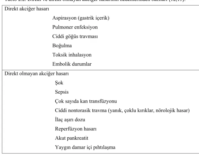 Tablo 2.2. Direkt ve direkt olmayan akciğer hasarının nedenlerinden bazıları (12,15).  Direkt akciğer hasarı 