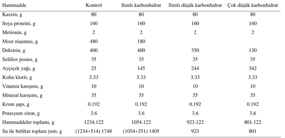 Tablo 3.4.2. Diyetlerin hammadde miktarları