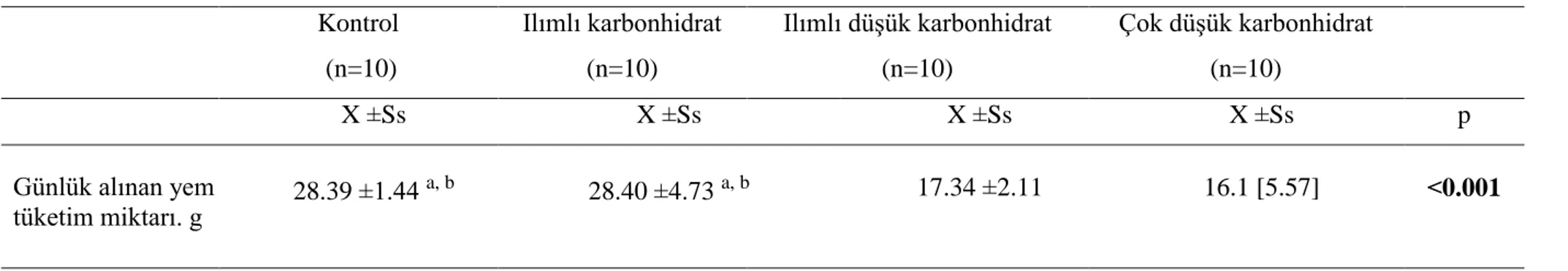 Tablo 4.1.1. Grupların yem tüketim miktarı (g) ortalama ve median değerleri  Kontrol   (n=10)  Ilımlı karbonhidrat (n=10)  Ilımlı düşük karbonhidrat (n=10)  Çok düşük karbonhidrat (n=10)  X ±Ss   X ±Ss   X ±Ss   X ±Ss  p Günlük alınan yem  tüketim miktarı