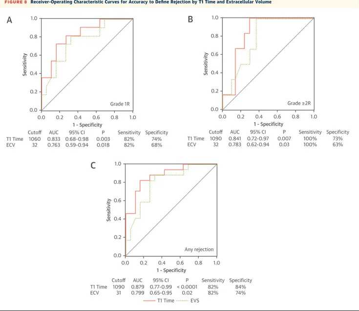 Figure 9 , to risk-stratify patients and possibly defer unnecessary biopsies. In particular, up to 2 years after transplantation, to rule out rejection con  ﬁ-dently, we underline the importance of serial GLS comparisons