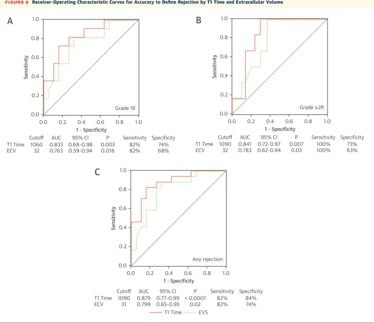 Figure 9 , to risk-stratify patients and possibly defer unnecessary biopsies. In particular, up to 2 years after transplantation, to rule out rejection con  ﬁ-dently, we underline the importance of serial GLS comparisons