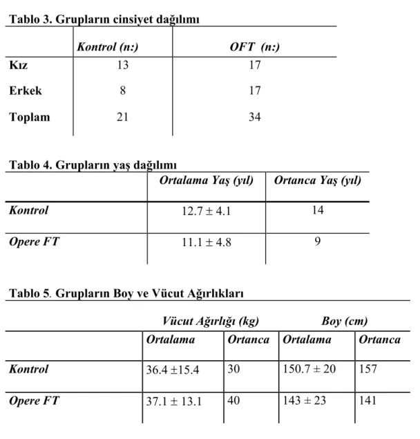Tablo 3. Grupların cinsiyet dağılımı 