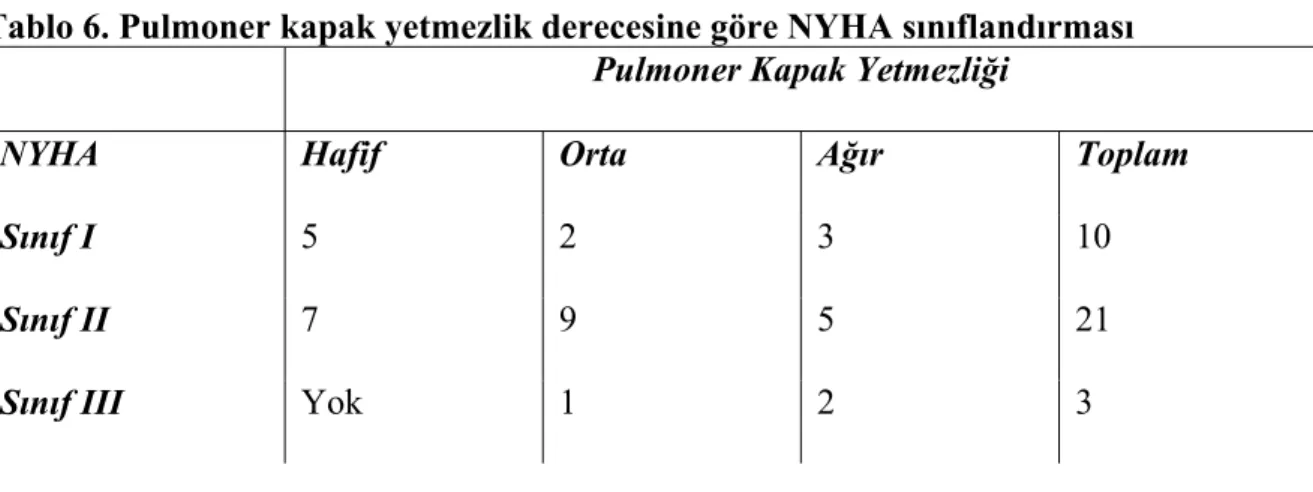 Tablo 6. Pulmoner kapak yetmezlik derecesine göre NYHA sınıflandırması  