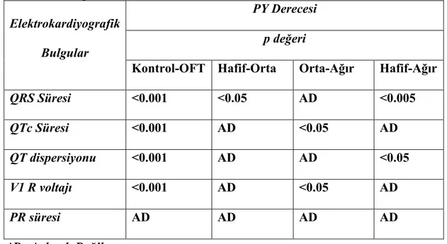 Tablo 8. PY derecesine göre oluşturulan grupların EKG verileri arasındaki farkın  istatistiksel değerlendirilmesi