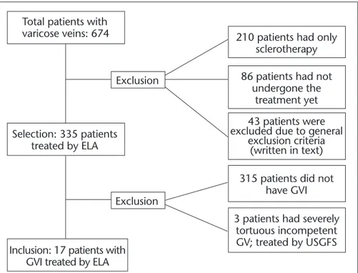 Figure 1. Flow chart of patients screened retrospectively for inclusion in the analysis