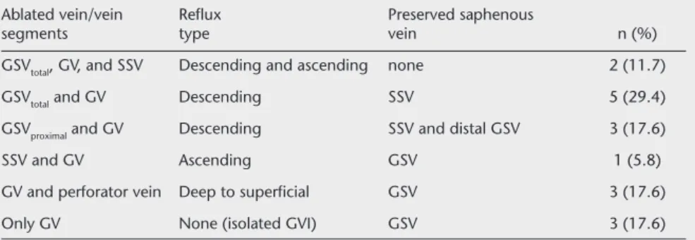 Table 1. The distribution of ablated veins and vein segments according to the reflux pat-