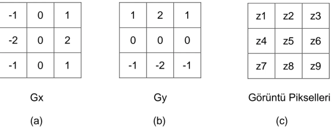 Şekil 3.14 (a) (b) Sobel operatörleri ve (c) Maske altında kalan görüntü pikselleri 