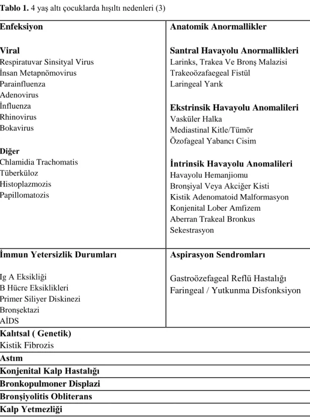 Tablo 1. 4 yaş altı çocuklarda hışıltı nedenleri (3)