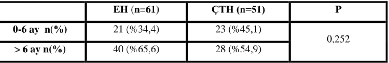 Tablo 5. Hasta grupların ilk hışıltı atağı geçirme zamanı