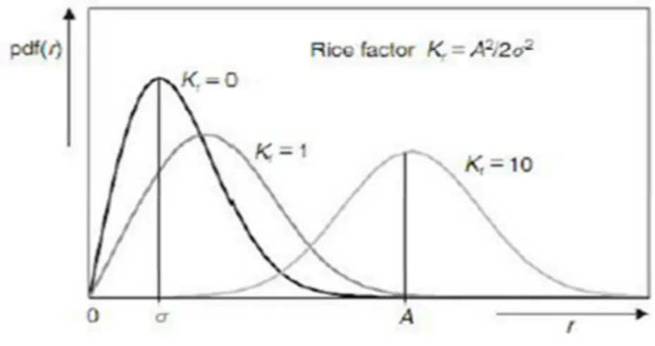 Şekil 2. 3 Olasılıksal yoğunluk fonksiyonunun üç farklı K faktörü için grafiği [5]