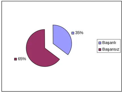 Grafik 9 Postoperatif 1. ay sonunda tedavinin ba şarı ve başarısızlık durumu  