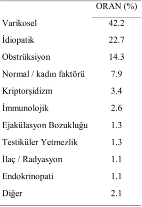 Tablo 2.3. Erkek infertilitesinin etiyolojik faktörlere göre dağılımı  ORAN (%) 