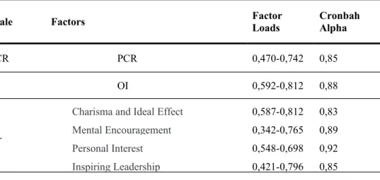 Table 1: Factors and Factor Loads