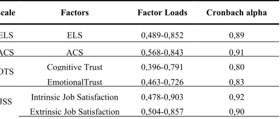 Table 2: Summary of Regression Analyses Independent Variable DependentVariable Β t R R2 Adj.R2 F p Hyp
