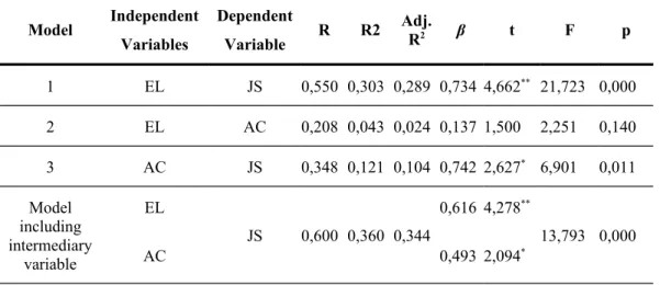 Table 3: Hierarchical Regression Analysis Results