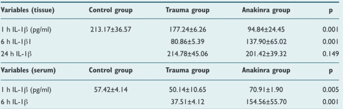 Table 1 summarizes the changes in tissue and serum levels  of IL-1β. Mean tissue and serum level of IL-1β were the  same although tissue and serum samples were obtained at  different time periods