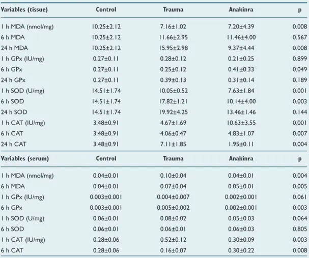 Table 2.  Biochemical alterations in the tissue and serum among groups