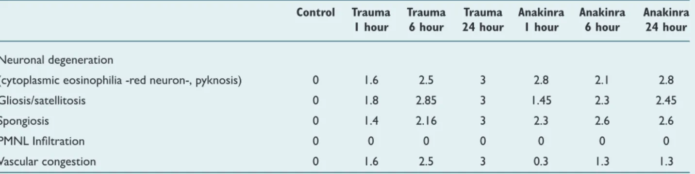 Table 3.  Mean values of histopathological score distribution among groups after traumatic brain injury 