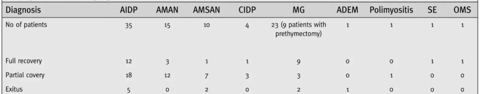 Table 3. Details of the prognoses of cases after the treatment with TPE