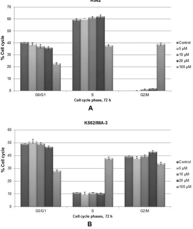 FIG. 5. Effect of apigenin on cell cycle progression. The percentage of cells in cell cycle phases are shown in the graphs (A and B)