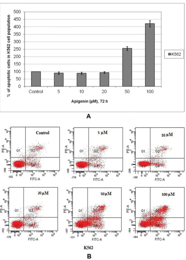 FIG. 2. Evaluation of apoptosis in sensitive and resistant cells induced by apigenin. The percentage of cells undergoing apoptosis in a dose-dependent manner as compared to control and FACS analysis via Annexin V-FITC/propidium iodide (PI) staining (A and 