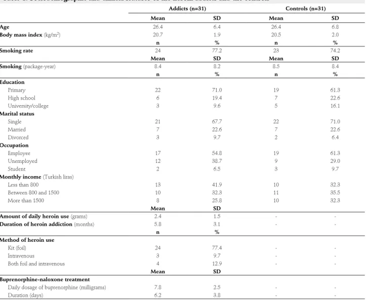 Table 1: Sociodemographic and clinical features of the heroin addicts and the controls