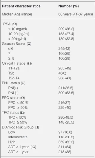 Table 1. The characteristics of 577 patients Patient characteristics  Number (%) 