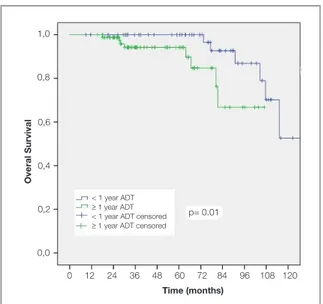 Figure 2. Overall survival in Gleason 8-10 patients according 