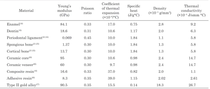 Table 1  Thermal and physical properties of the study materials