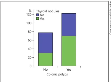 Fig. 1.  Bar charts displaying the presence of thyroid nodules in 