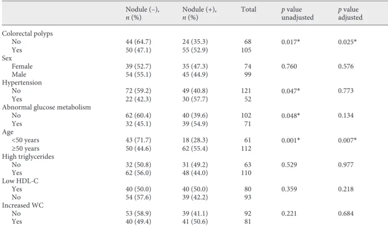 Table 1.  Risk factors for thyroid nodules in unadjusted and adjusted models