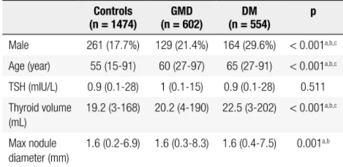 Table 2. Multiple linear regression analysis for the assessment of  independent predictors of thyroid volume