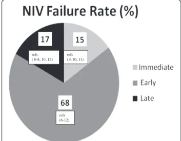 Figure 1 Mean NIV failure rates based on timing according to the data of randomised controlled trials (6 –12).