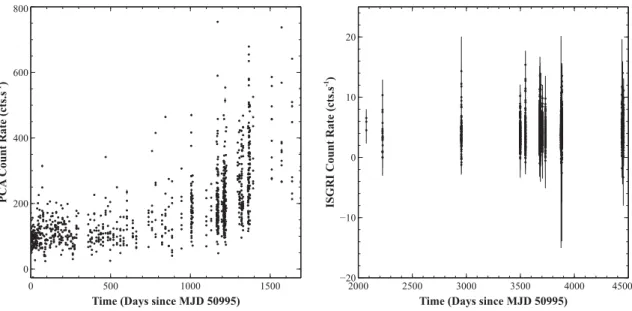 Figure 1. The 837-s binned light curves obtained from (left) RXTE-PCA (3–20 keV, corrected for five PCUs) and (right) INTEGRAL IBIS-ISGRI (20–40 keV) observations.