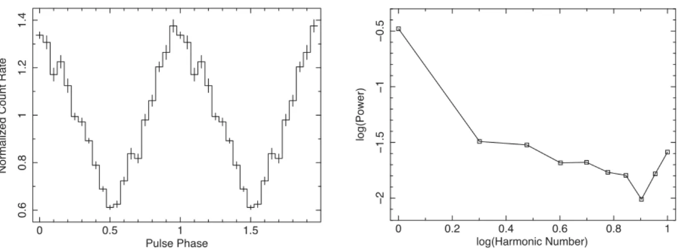 Figure 2. A typical pulse profile (left) obtained from RXTE-PCA and its power spectrum (right) in terms of harmonic number
