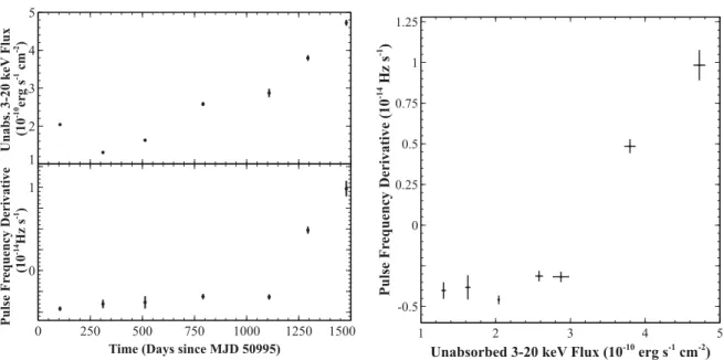 Figure 5. Left: unabsorbed 3–20 keV RXTE-PCA flux and frequency derivative as a function of time